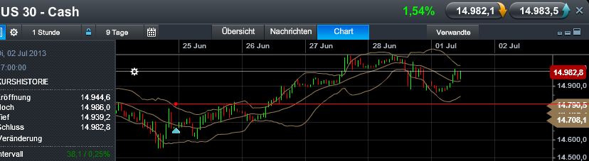 Quo Vadis Dax 2013 - Up, dank Liquidität 620342