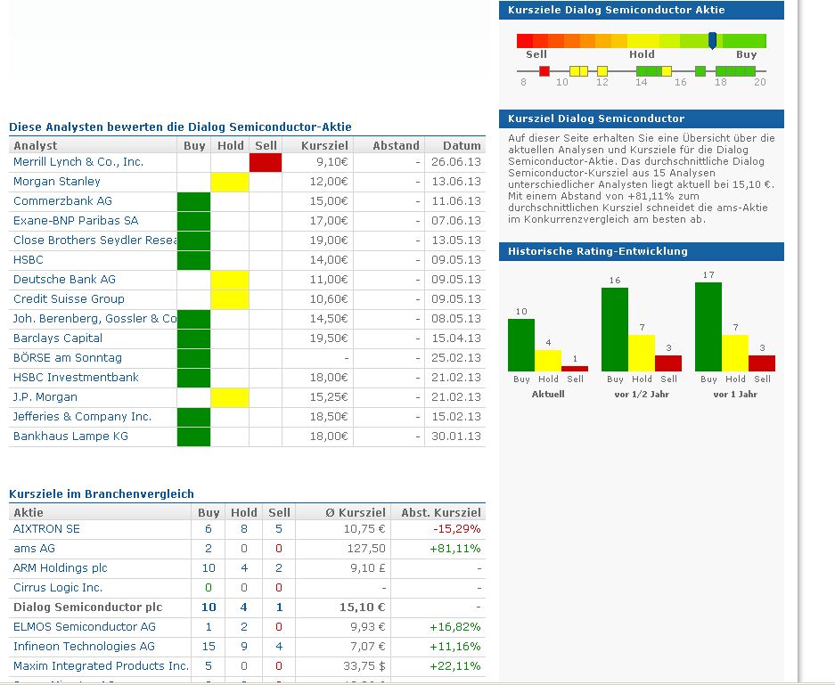 Dialog Semiconductor - weiter zu neuen Höhen 620635