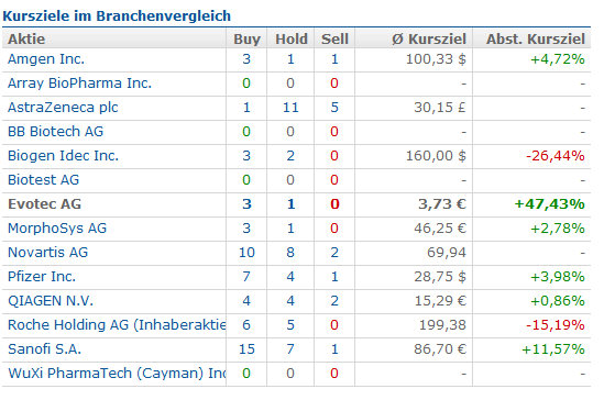 Evotec - E n VO gue T im E to make C ash 621172