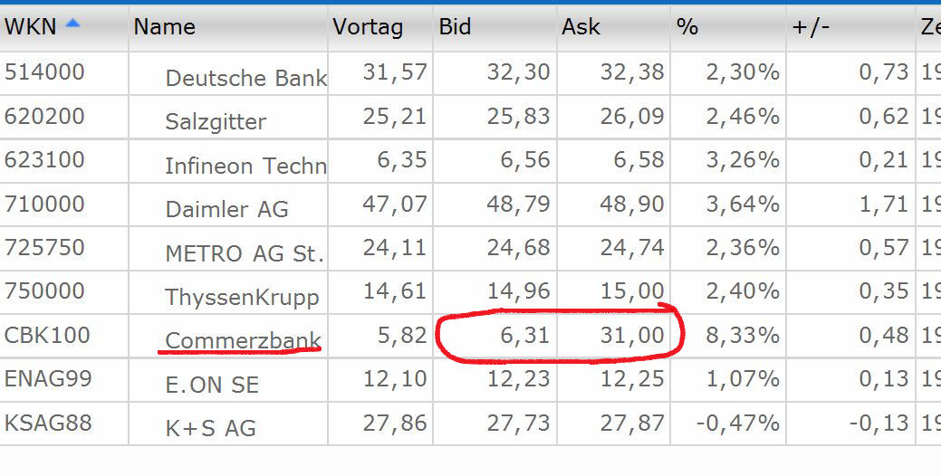 E.on SE - Chance oder Risiko 621379