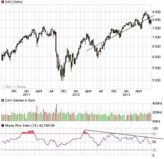 Quo Vadis Dax 2013 - Up, dank Liquidität 621849
