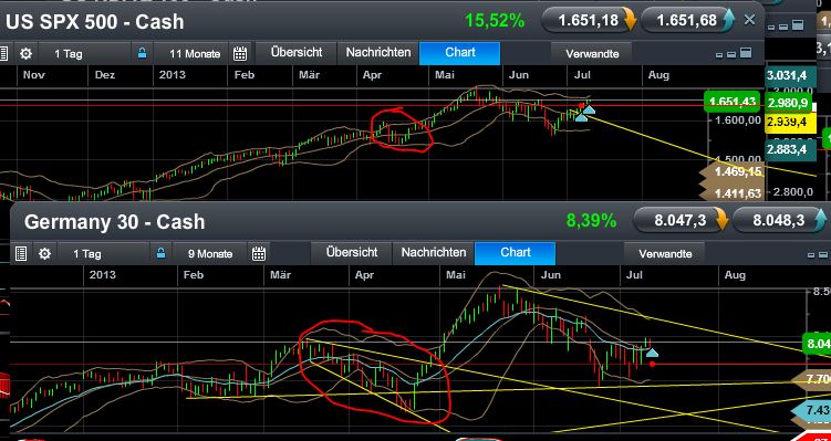 Quo Vadis Dax 2013 - Up, dank Liquidität 622853