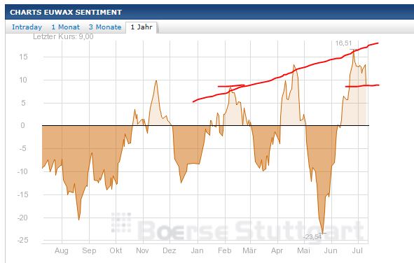 Quo Vadis Dax 2013 - Up, dank Liquidität 622863