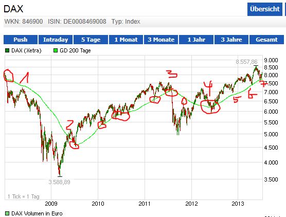 Quo Vadis Dax 2013 - Up, dank Liquidität 623783