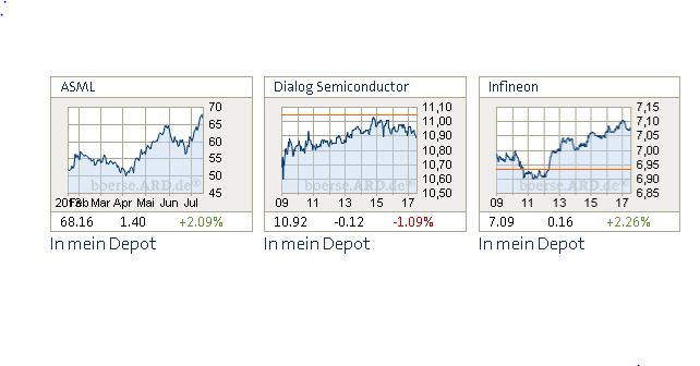 Dialog Semiconductor - weiter zu neuen Höhen 624904
