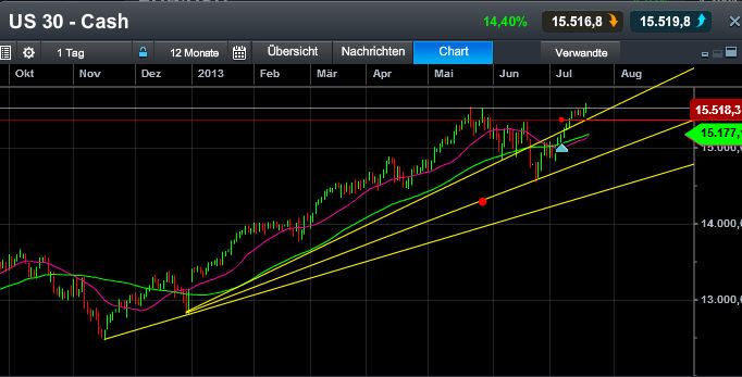 Quo Vadis Dax 2013 - Up, dank Liquidität 625266