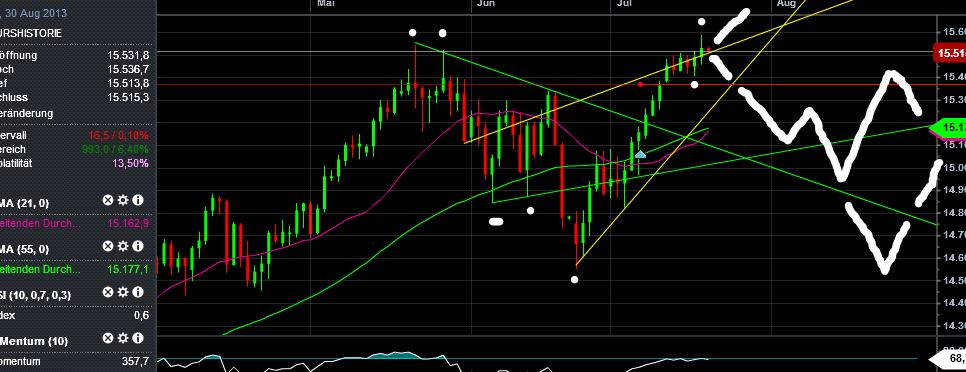 Quo Vadis Dax 2013 - Up, dank Liquidität 625272