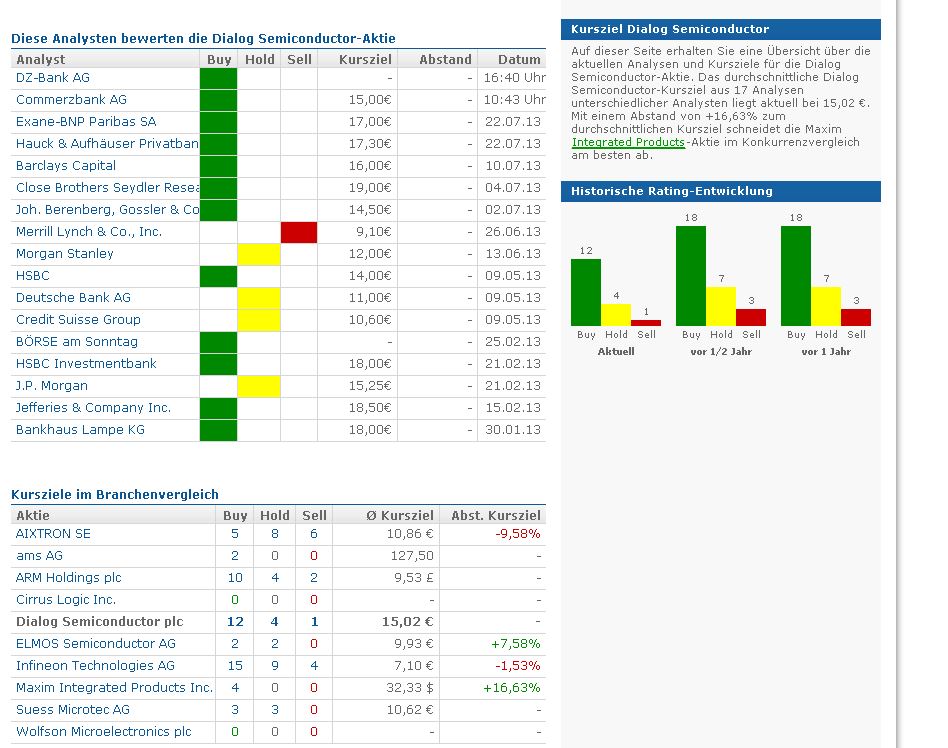 Dialog Semiconductor - weiter zu neuen Höhen 626628