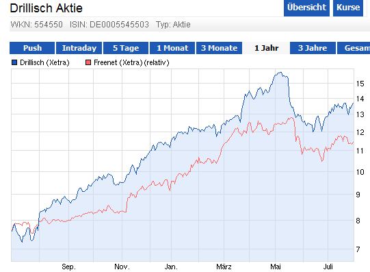 Drillisch: 555 % Anstieg sind locker möglich! 628146
