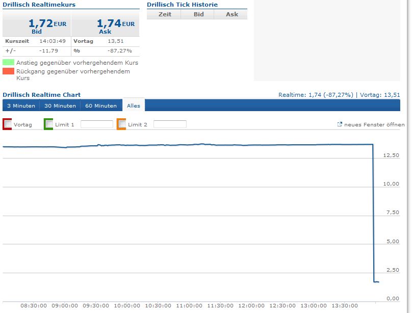 Drillisch: 555 % Anstieg sind locker möglich! 628184