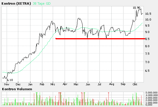 WELTMEISTER, Kontron ist WELTMEISTER!! 62957