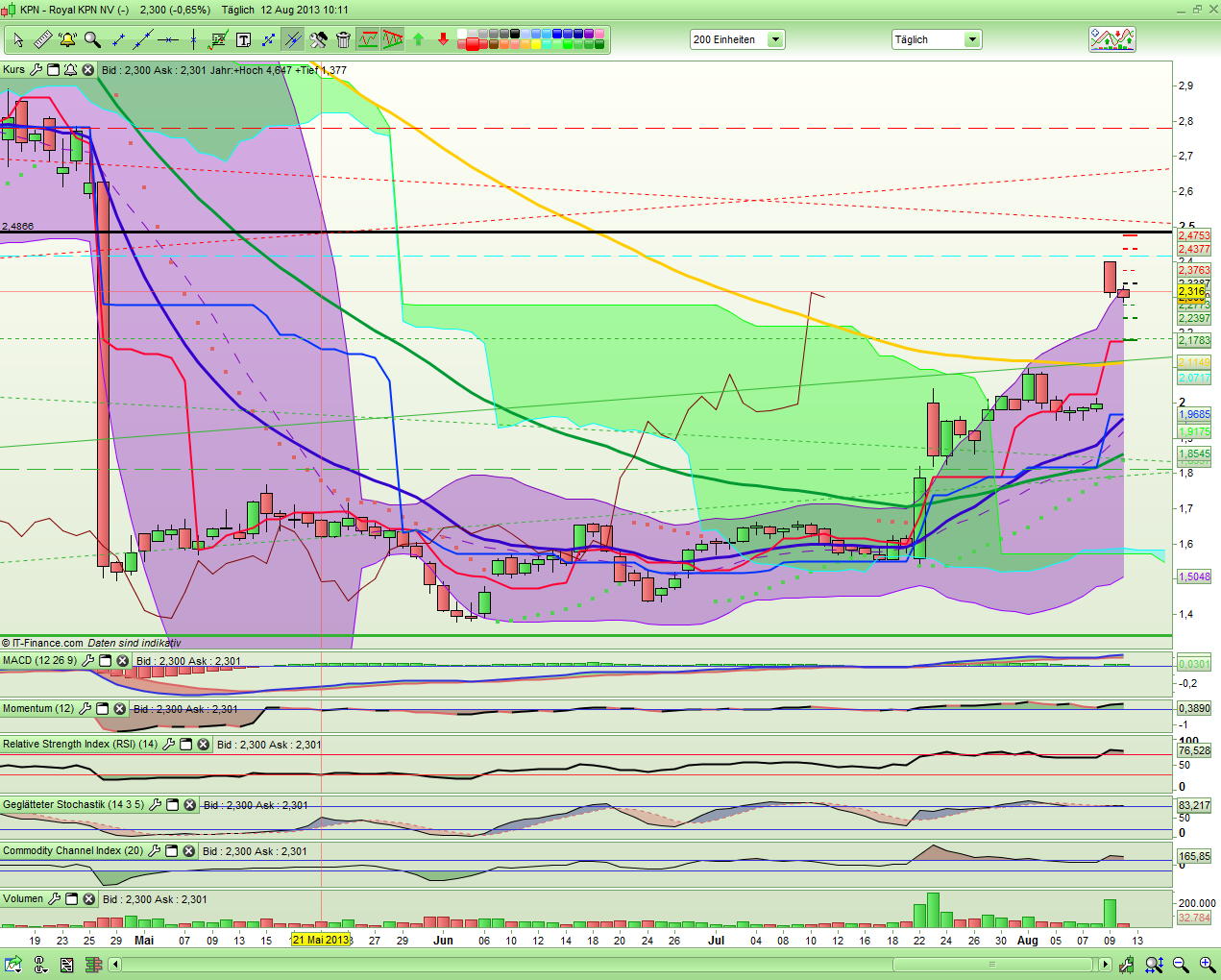 KPN wieder ein Kauf 633351