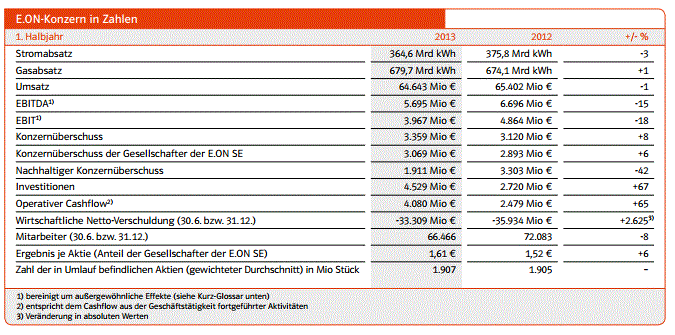 E.on SE - Chance oder Risiko 633633