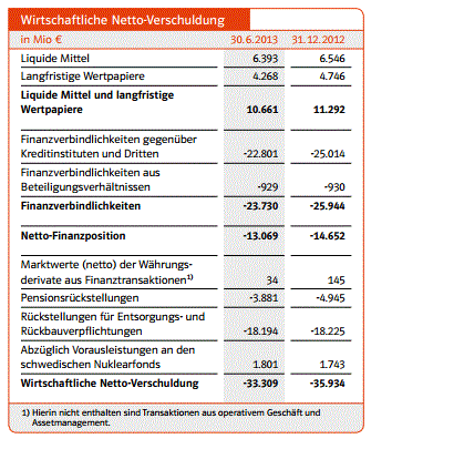 E.on SE - Chance oder Risiko 633634