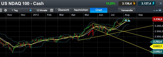 Quo Vadis Dax 2013 - Up, dank Liquidität 634113