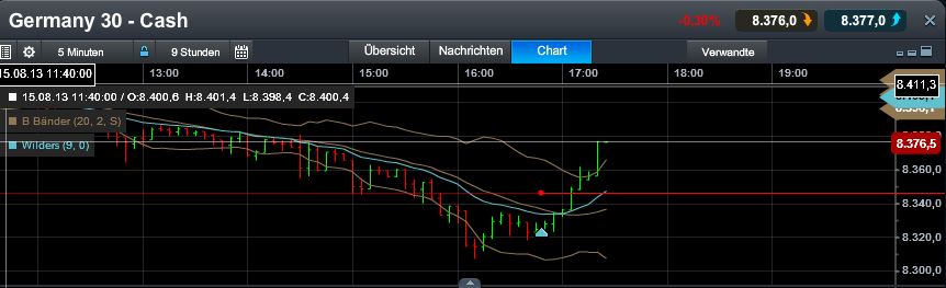 Quo Vadis Dax 2013 - Up, dank Liquidität 634600