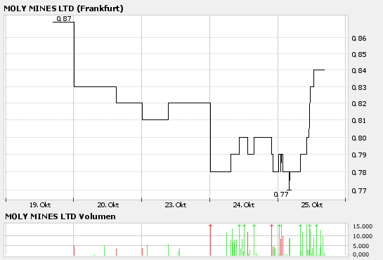 Moly Mines, die neue Blue Pearl Mining? 63683