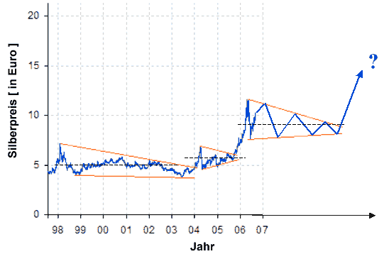 Silberpeis in 2 Jahren? 63980