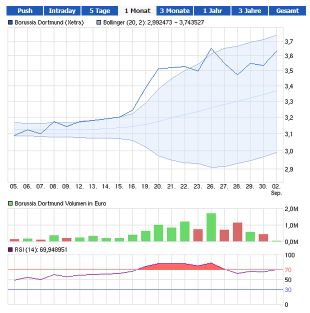 14 Gründe für ein Investment in BVB. 640012