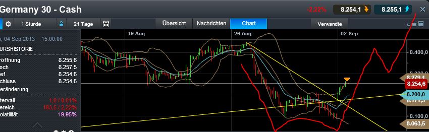 Quo Vadis Dax 2013 - Up, dank Liquidität 640133