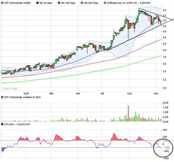 GFT Technologie - 2015 - Kursziel 10 Euro?? 642000