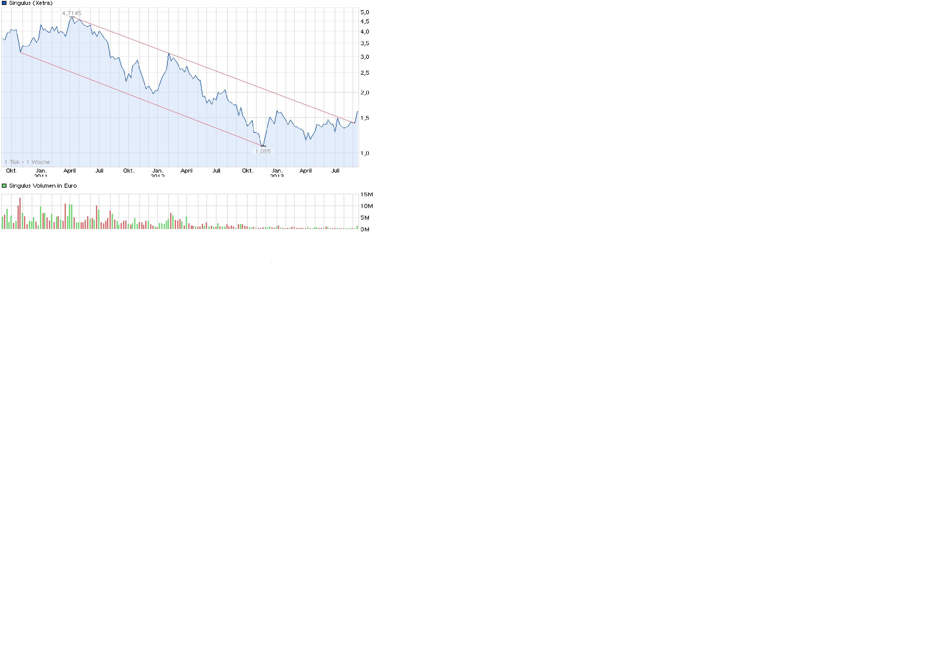 Singulus, wird der Turnaround geschafft ? 643483