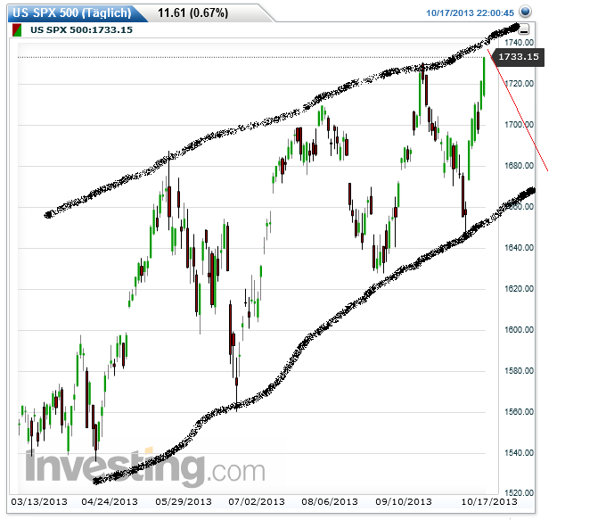 Quo Vadis Dax 2013 - Up, dank Liquidität 655284
