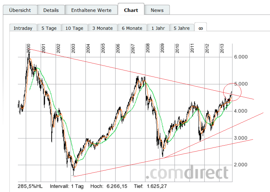 Quo Vadis Dax 2013 - Up, dank Liquidität 657123