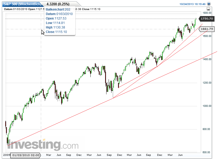Quo Vadis Dax 2013 - Up, dank Liquidität 657233