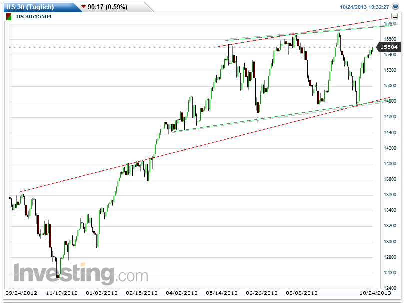 Quo Vadis Dax 2013 - Up, dank Liquidität 657257