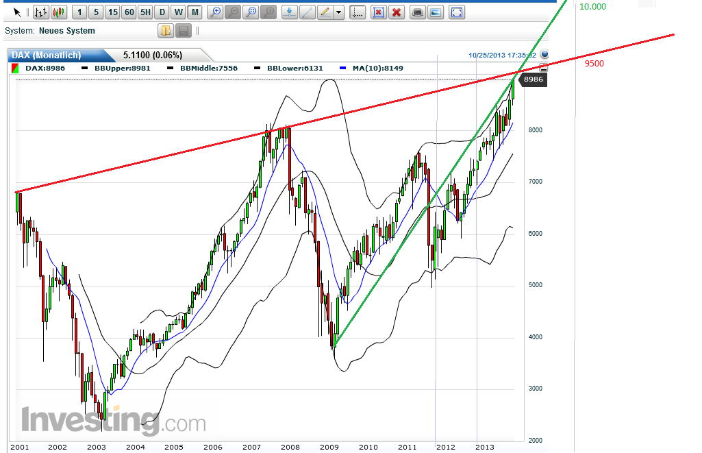 Quo Vadis Dax 2013 - Up, dank Liquidität 657691