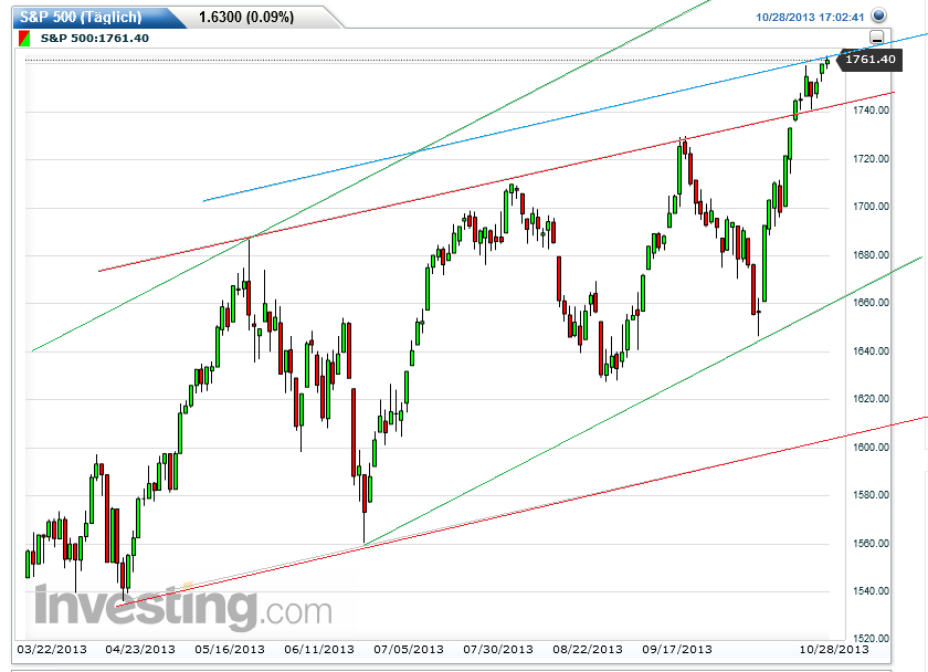 Quo Vadis Dax 2013 - Up, dank Liquidität 658515