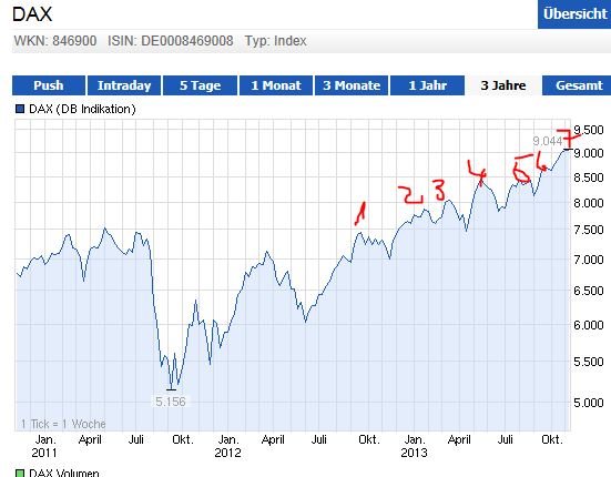Quo Vadis Dax 2013 - Up, dank Liquidität 660749