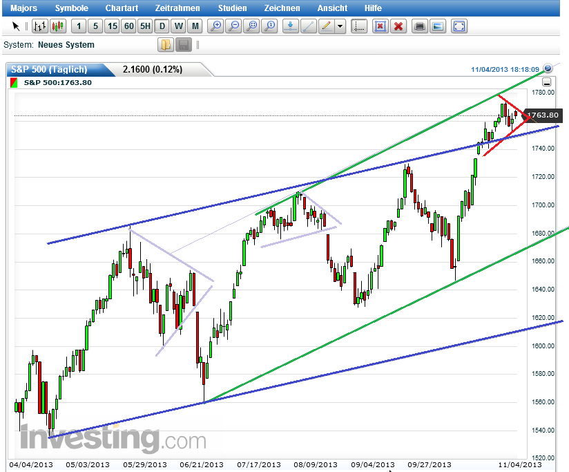 Quo Vadis Dax 2013 - Up, dank Liquidität 660801