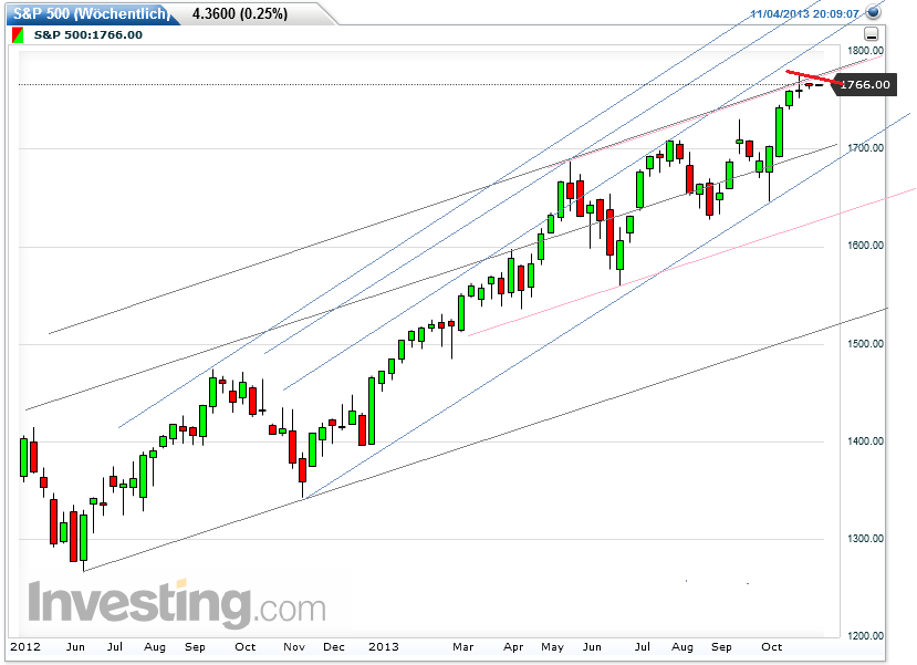 Quo Vadis Dax 2013 - Up, dank Liquidität 660849