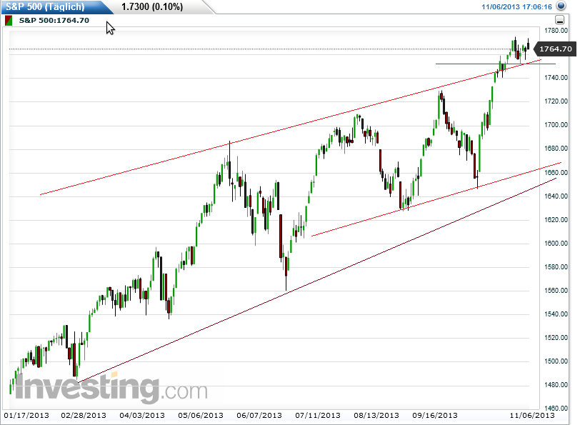 Quo Vadis Dax 2013 - Up, dank Liquidität 661545