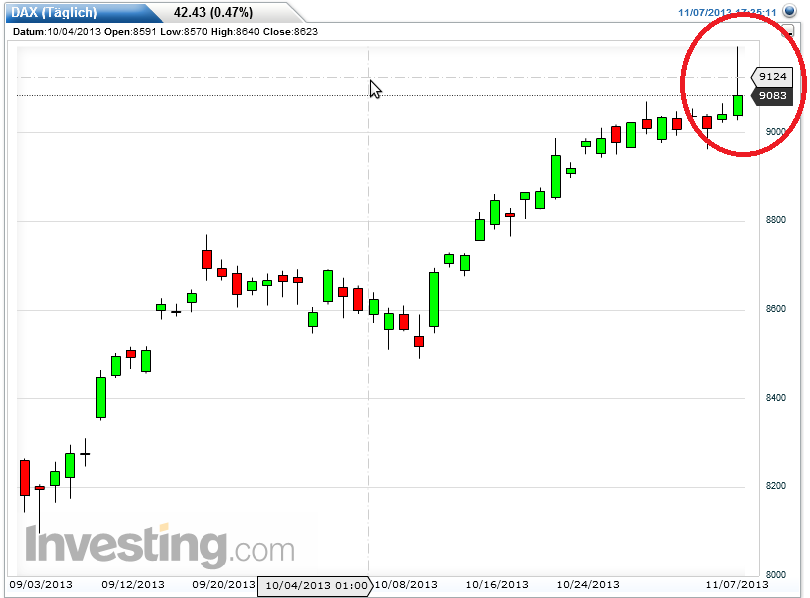 Quo Vadis Dax 2013 - Up, dank Liquidität 661949