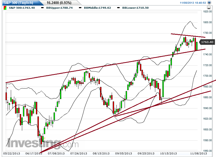 Quo Vadis Dax 2013 - Up, dank Liquidität 662423