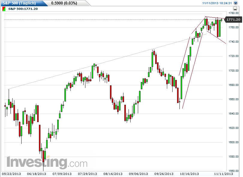 Quo Vadis Dax 2013 - Up, dank Liquidität 663158