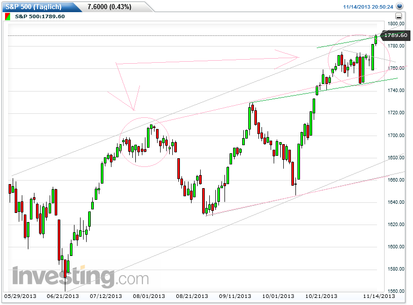 Quo Vadis Dax 2013 - Up, dank Liquidität 664457