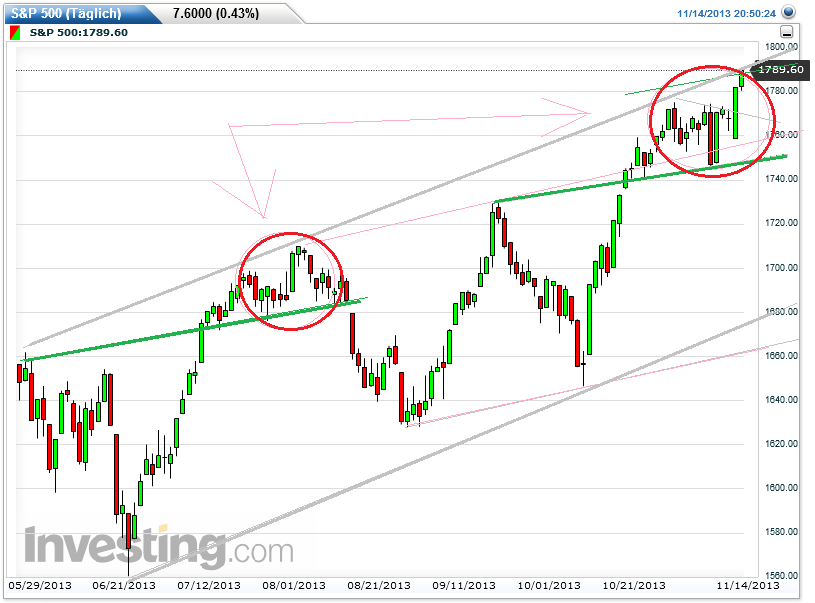 Quo Vadis Dax 2013 - Up, dank Liquidität 664459