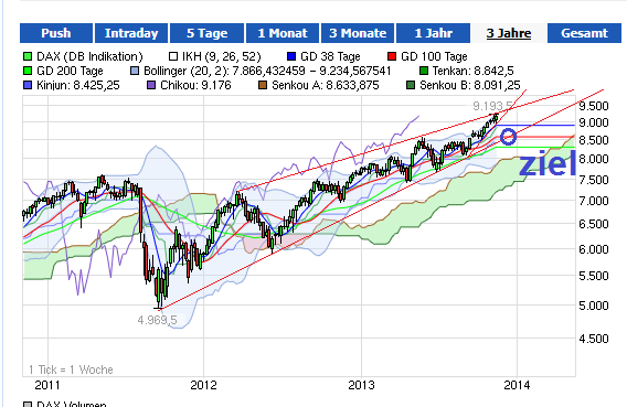 Elliott Wave DAX daily 664751