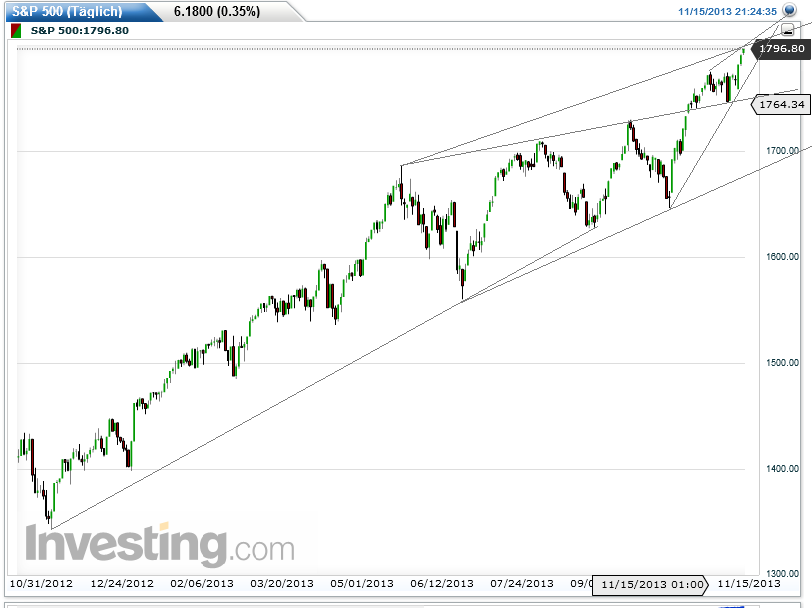 Quo Vadis Dax 2013 - Up, dank Liquidität 664919