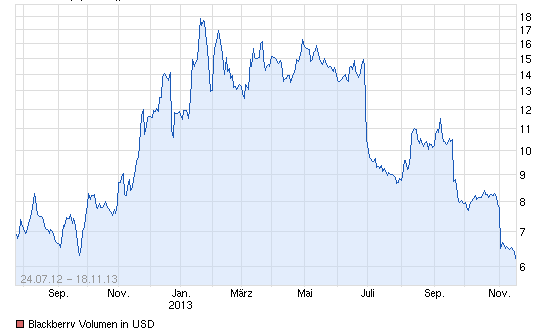 Research In Motion (RIM) 665660