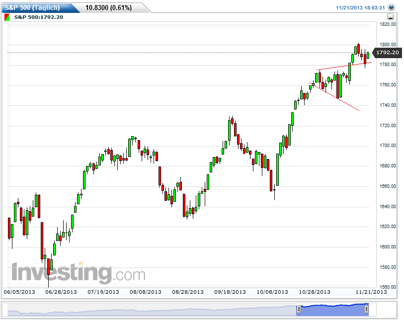 Quo Vadis Dax 2013 - Up, dank Liquidität 666725