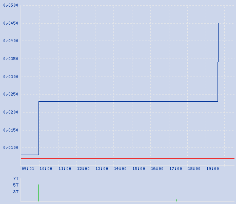 Winning Brands 545% HEUTE! 67413