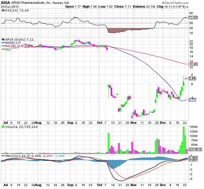 Ariad Pharmaceuticals - der letzte Thread 676804