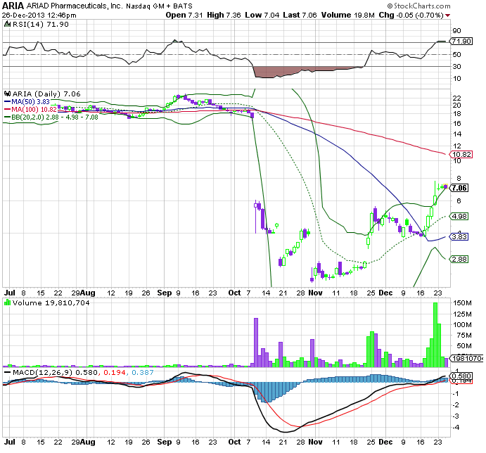 Ariad Pharmaceuticals - der letzte Thread 676858