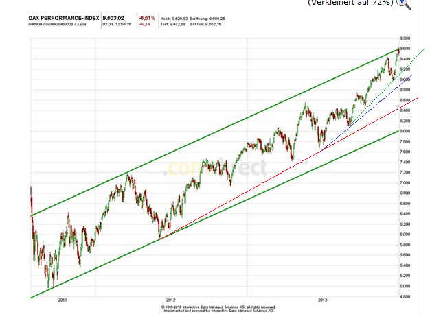 DAX 2014 strong long! Spiel mit offenen Karten! 678164