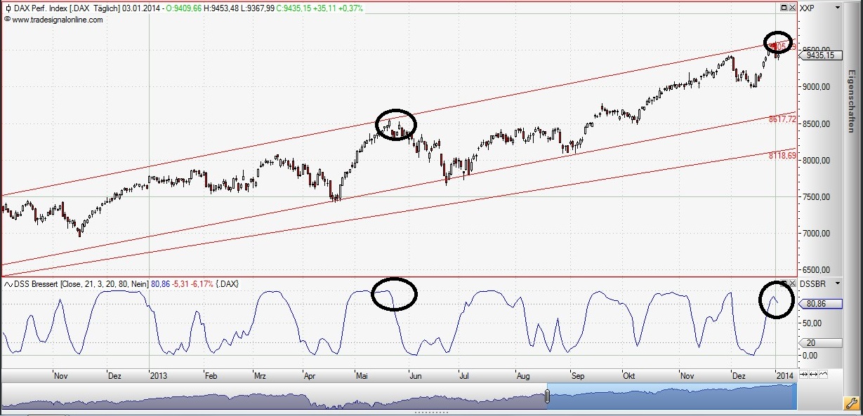 DAX 2014 strong long! Spiel mit offenen Karten! 678771